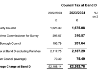 Council tax bills going up £75 on average from April 1 in Waverley