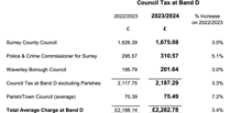 Council tax bills going up £75 on average from April 1 in Waverley