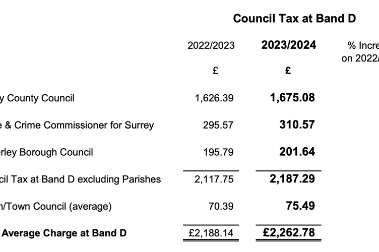 Waverley council papers chart how the average council tax bill will increase in 2023/24