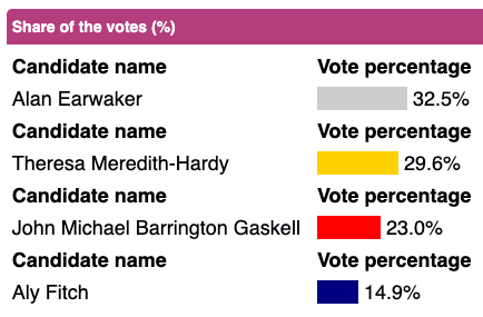 Alan Earwaker was elected for the Farnham Residents, ahead of the Lib Dems, Labour and Conservative candidates